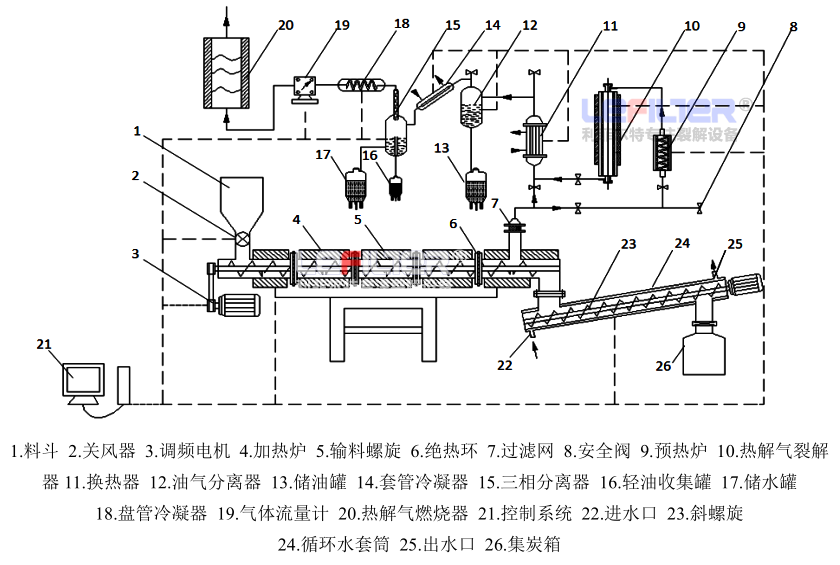 全自動(dòng)連續(xù)式廢橡膠熱解設(shè)備示意圖 全自動(dòng)連續(xù)式廢橡膠熱解設(shè)備示意圖