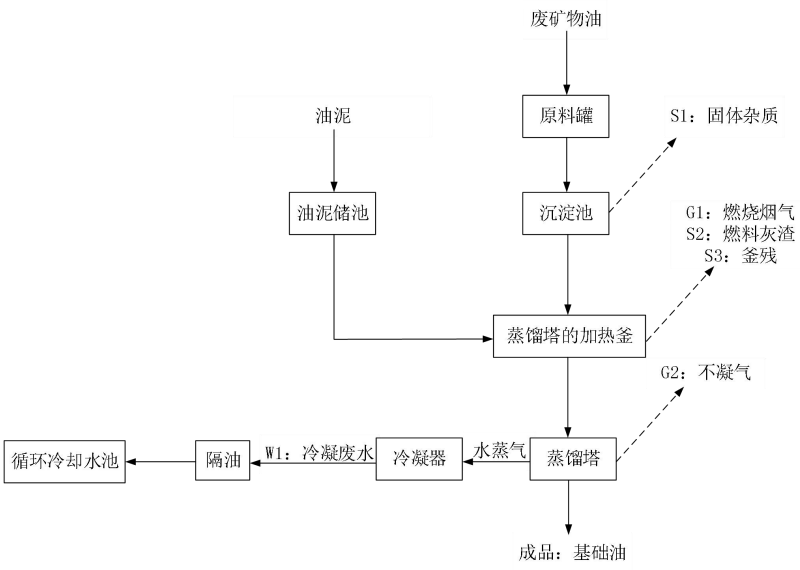 廢機油再生提煉設備